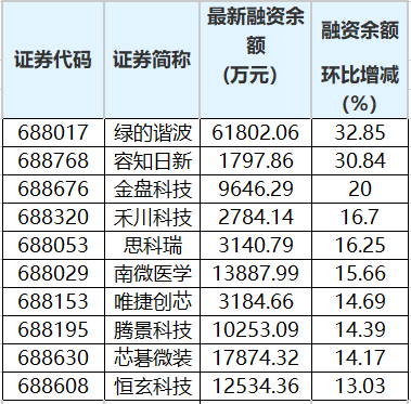 科创板融资余额变动。png