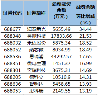 科创板融资余额变动。png